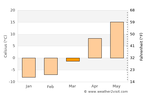 Stroitel’ average temperature in March