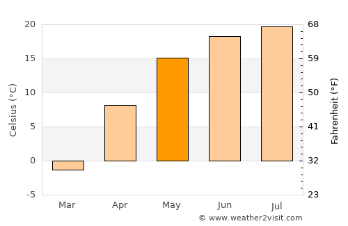 Stroitel’ average temperature in May