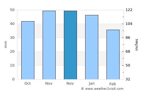 Stroitel’ average rain in November