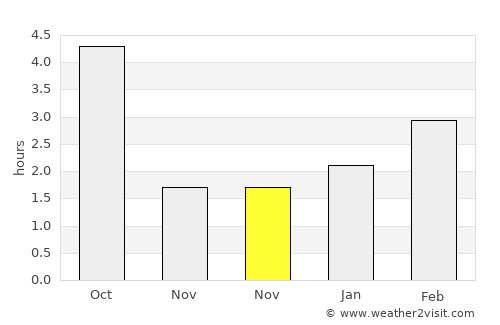 Stroitel’ average rain in November