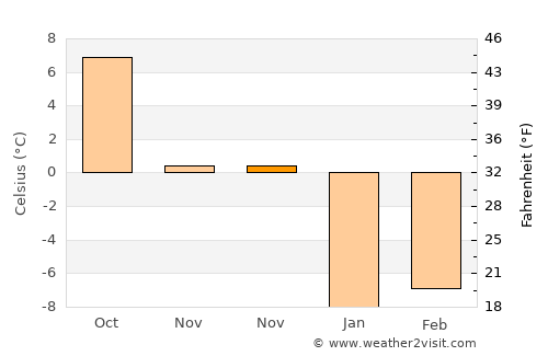 Stroitel’ average temperature in November