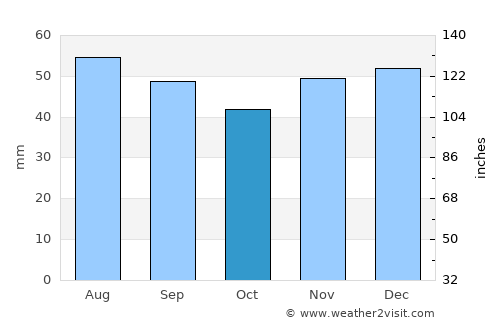 Stroitel’ average rain in October
