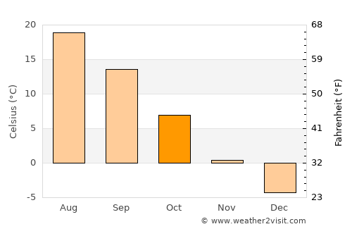 Stroitel’ average temperature in October