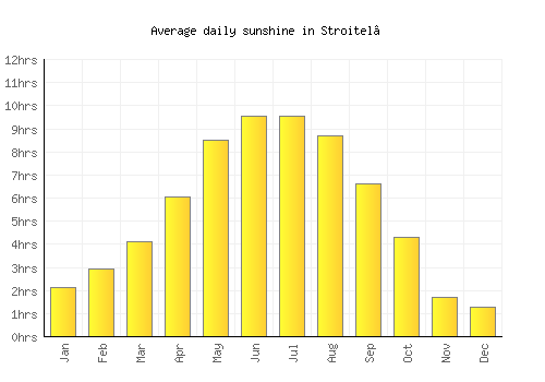 Stroitel’ average daily sunshine chart