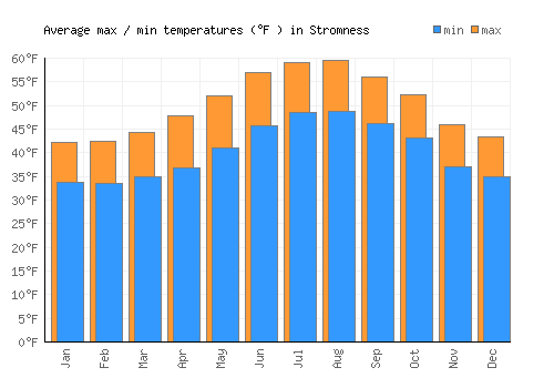 Stromness average minimum / maximum temperatures (Fahrenheit)