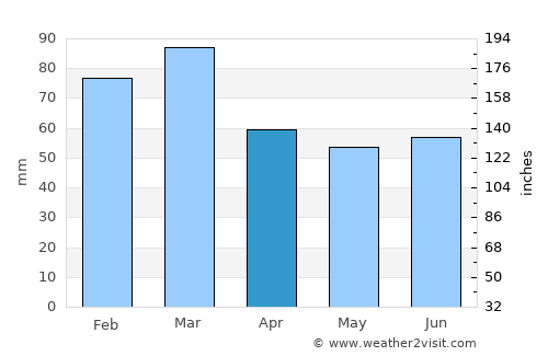 Stromness average rain in April