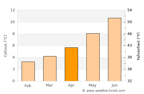 Stromness average temperature in April