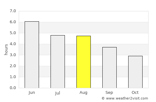 Stromness average rain in August