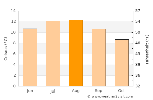 Stromness average temperature in August