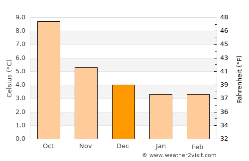 Stromness average temperature in December