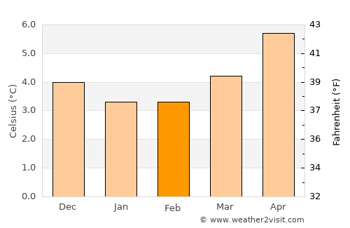 Stromness average temperature in February
