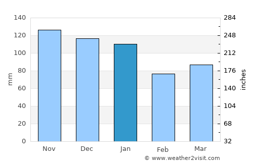 Stromness average rain in January
