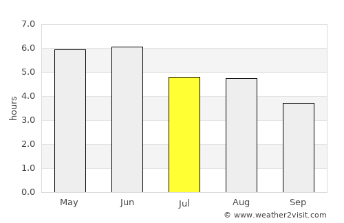 Stromness average rain in July