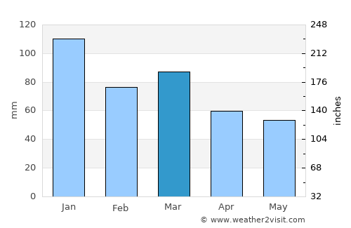 Stromness average rain in March