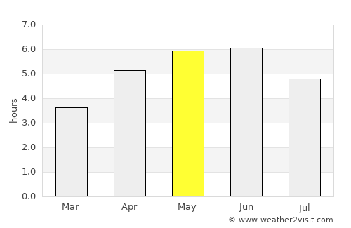 Stromness average rain in May