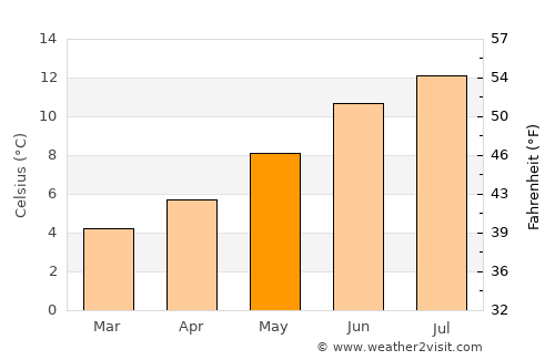 Stromness average temperature in May