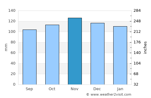 Stromness average rain in November