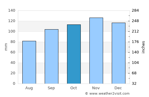 Stromness average rain in October