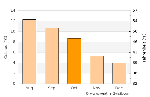 Stromness average temperature in October