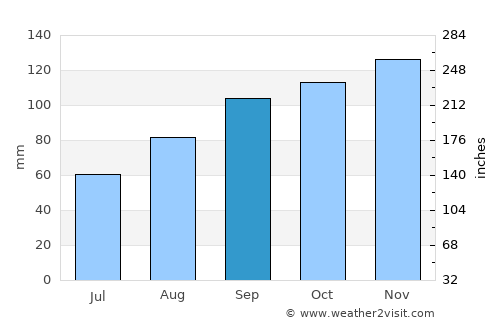 Stromness average rain in September
