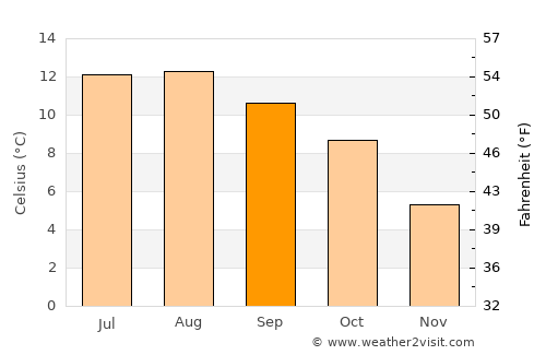Stromness average temperature in September