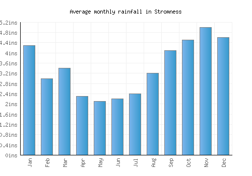 Stromness monthly rainfall chart (inches)