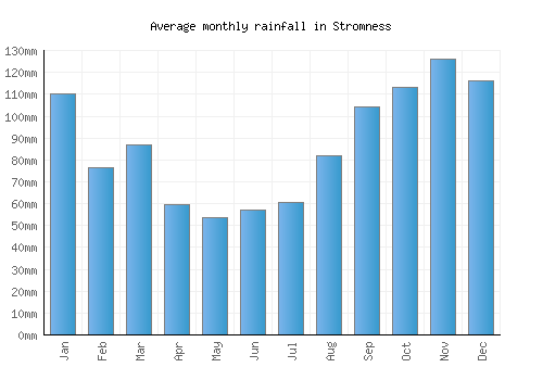 Stromness monthly rainfall chart (mm)