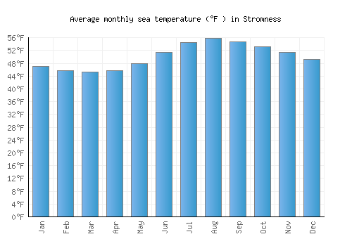 Stromness average sea temperature chart (Fahrenheit)