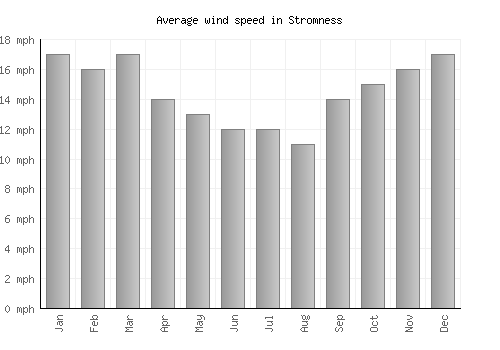 Stromness average winspeed by month (mph)