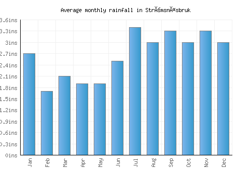 Strömsnäsbruk monthly rainfall chart (inches)