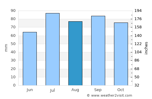 Strömsnäsbruk average rain in August