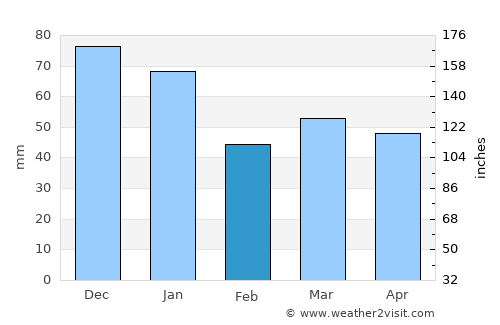 Strömsnäsbruk average rain in February