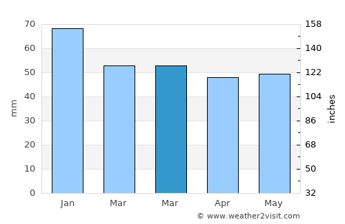 Strömsnäsbruk average rain in March