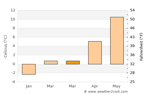 Strömsnäsbruk average temperature in March