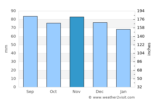 Strömsnäsbruk average rain in November