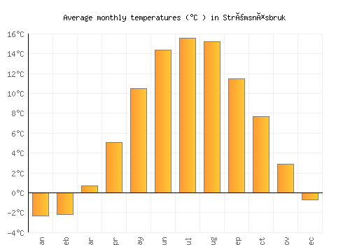 Strömsnäsbruk average temperature chart (Celsius)