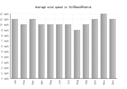 Strömsnäsbruk average winspeed by month (mph)