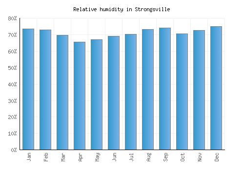 Strongsville relative humidity averages
