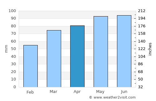 Strongsville average rain in April