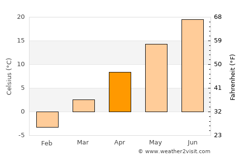 Strongsville average temperature in April