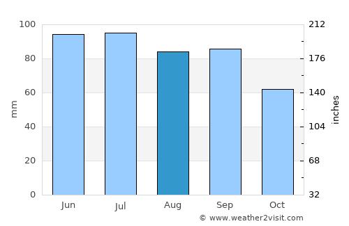 Strongsville average rain in August