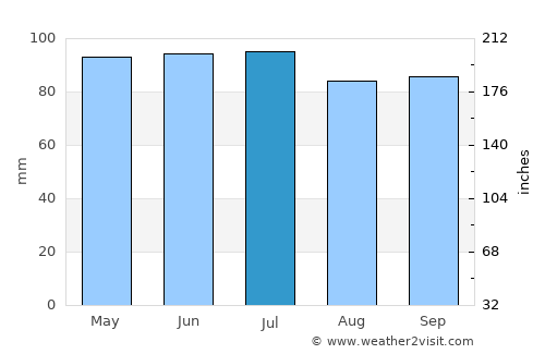 Strongsville average rain in July