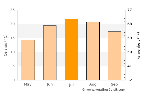 Strongsville average temperature in July