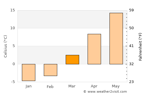 Strongsville average temperature in March