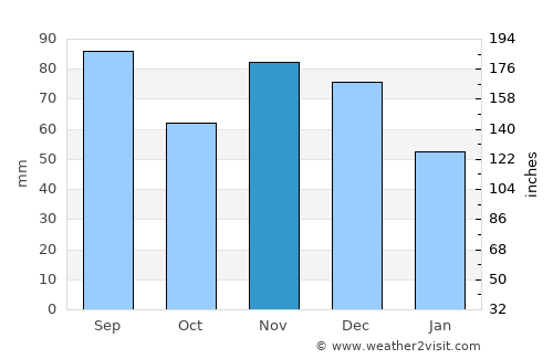 Strongsville average rain in November