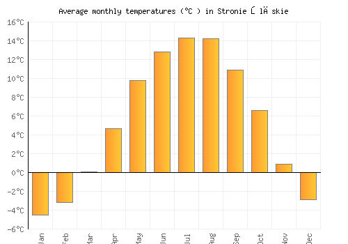 Stronie Śląskie average temperature chart (Celsius)