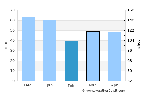 Strood average rain in February