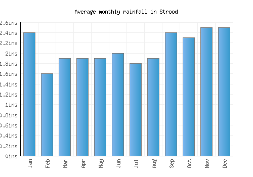 Strood monthly rainfall chart (inches)