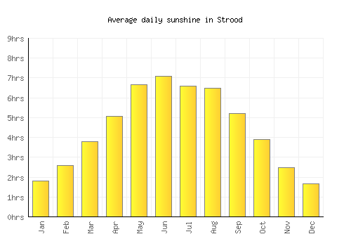Strood average daily sunshine chart