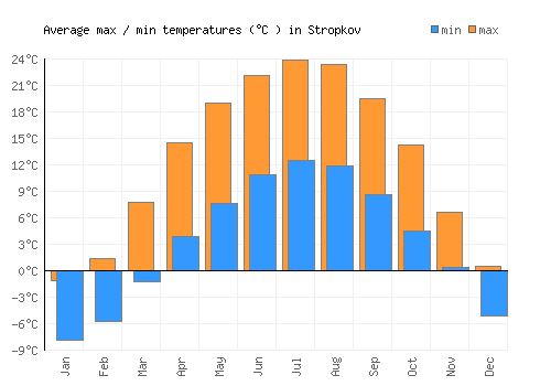 Stropkov average minimum / maximum temperatures (Celsius)